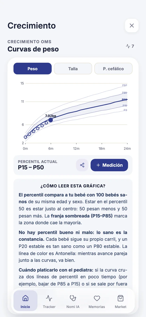 Pantalla de Crecimiento en Kangu con la curva de peso y el percentil actual señalado